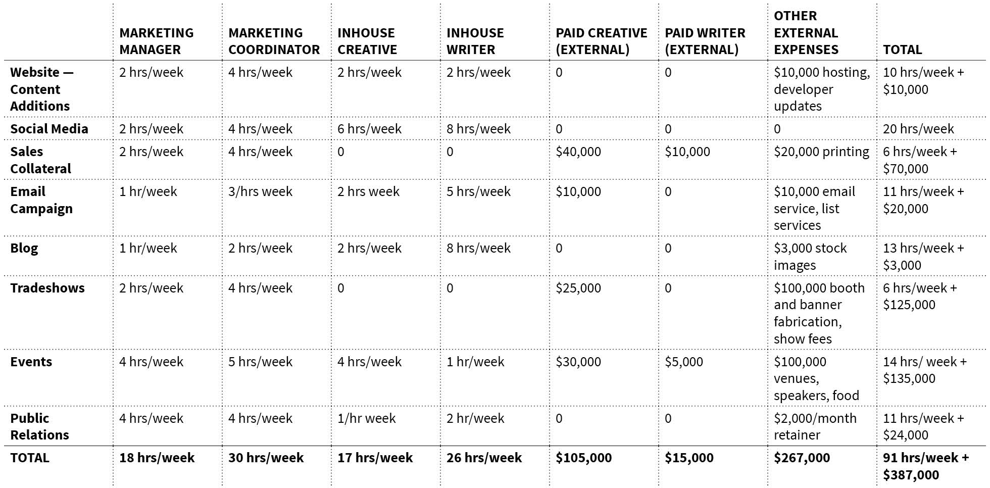 budgeting table